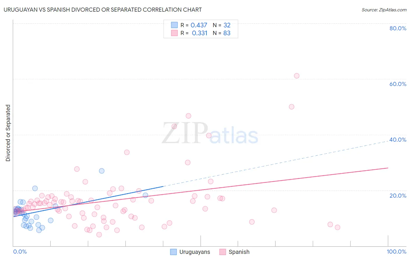 Uruguayan vs Spanish Divorced or Separated