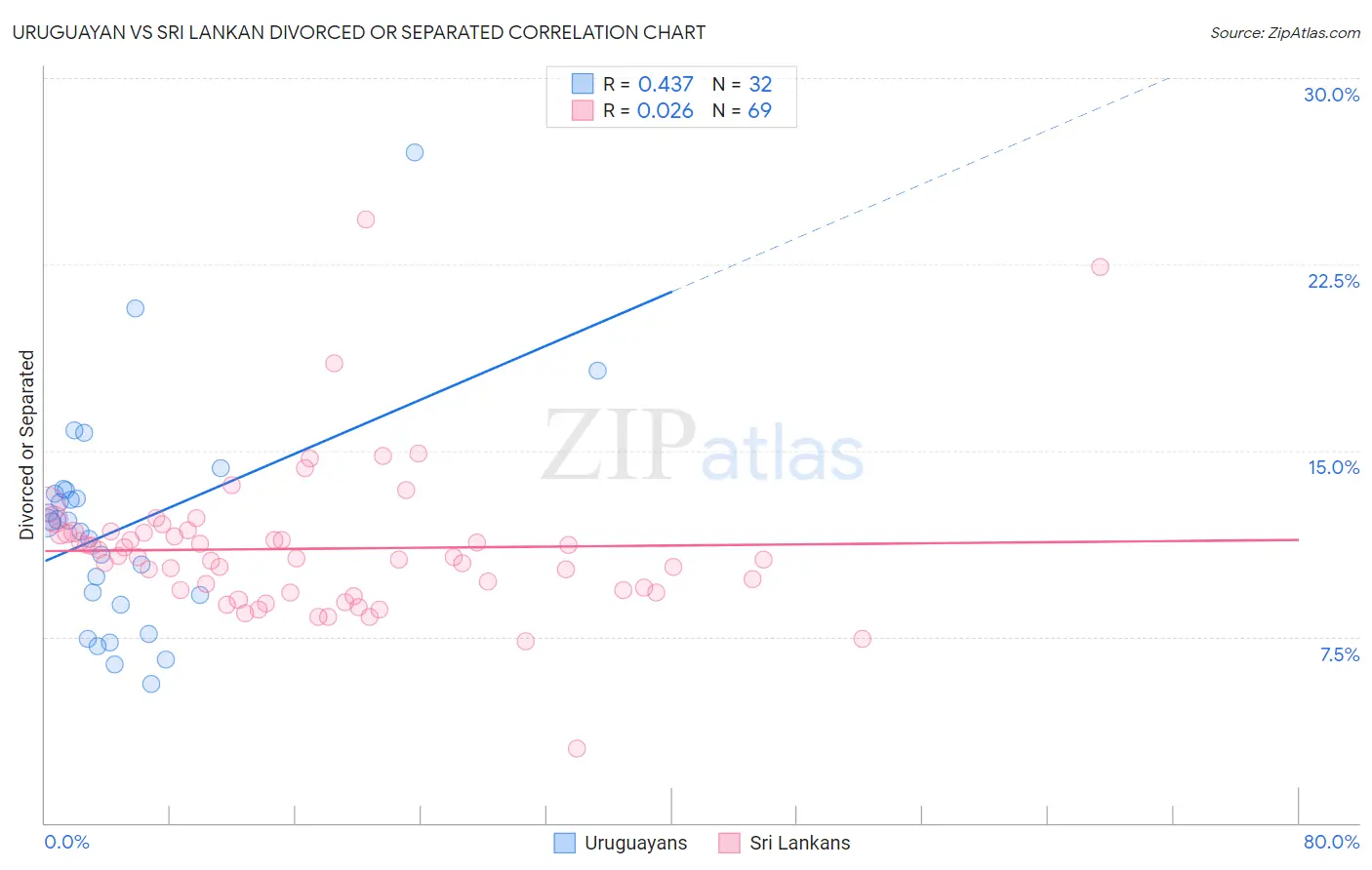 Uruguayan vs Sri Lankan Divorced or Separated