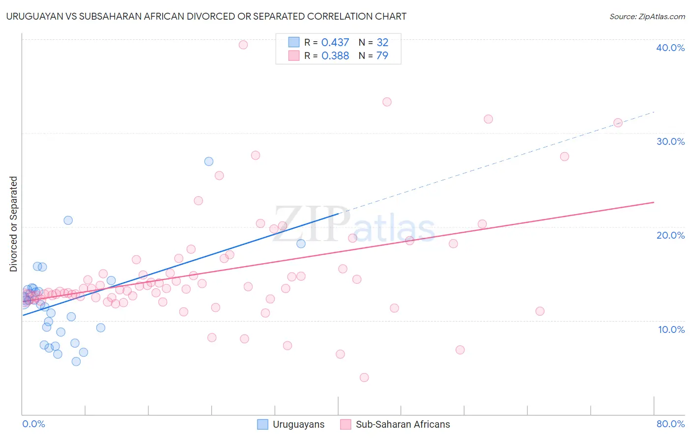 Uruguayan vs Subsaharan African Divorced or Separated