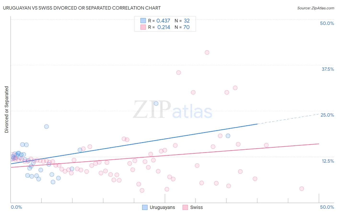Uruguayan vs Swiss Divorced or Separated