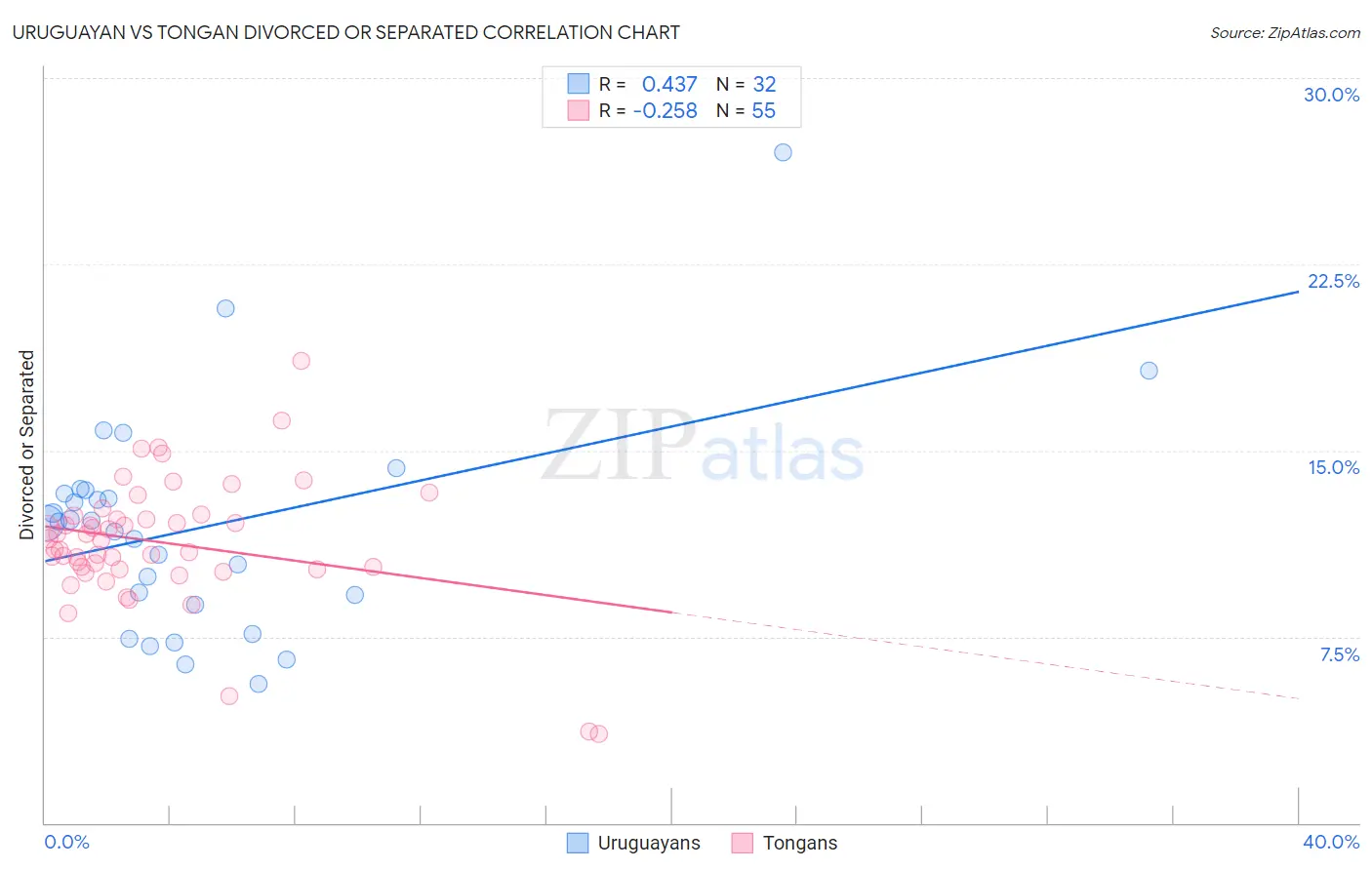 Uruguayan vs Tongan Divorced or Separated