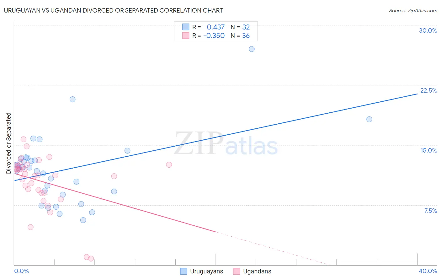 Uruguayan vs Ugandan Divorced or Separated