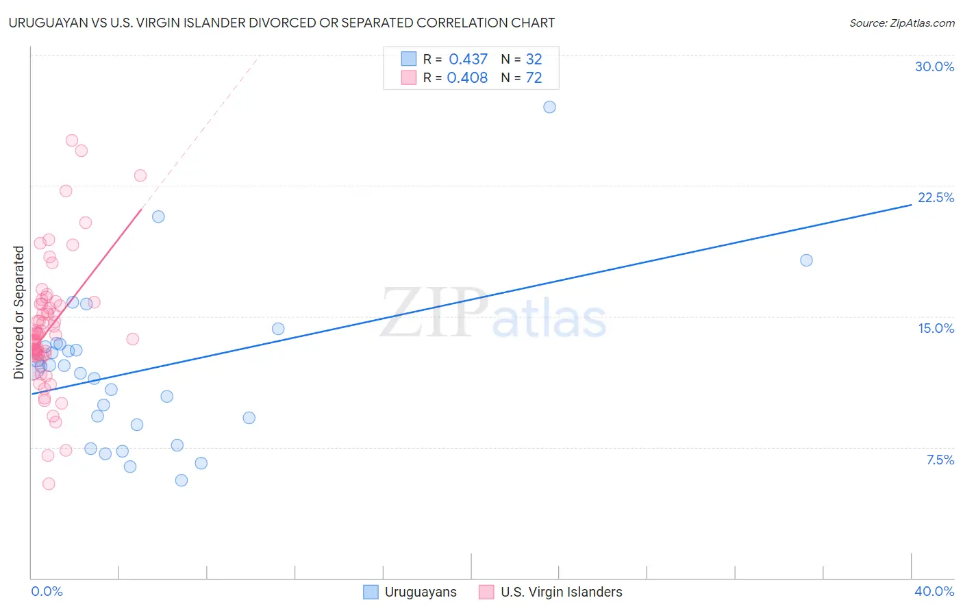 Uruguayan vs U.S. Virgin Islander Divorced or Separated