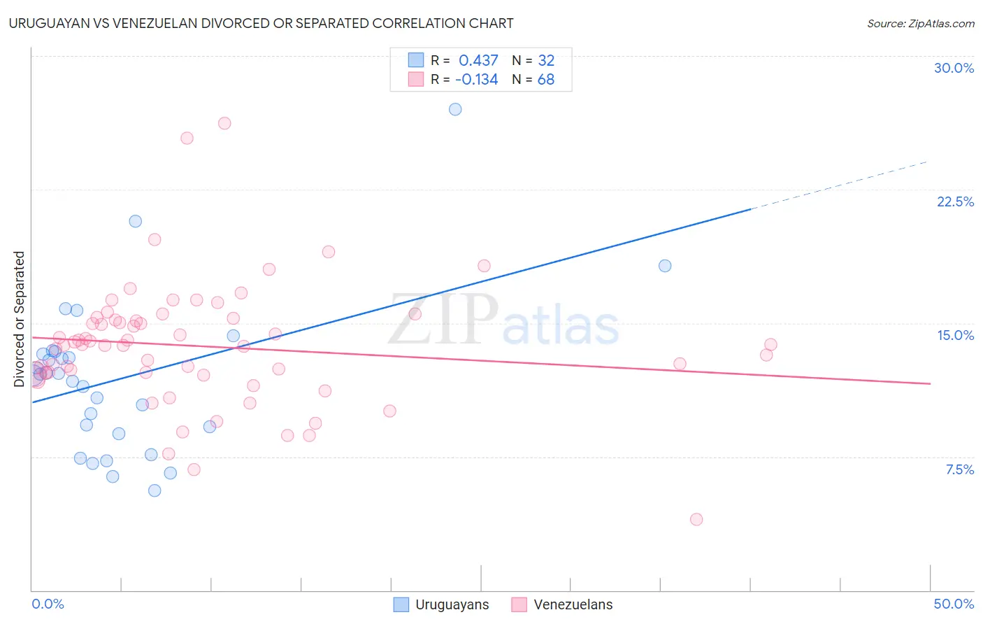 Uruguayan vs Venezuelan Divorced or Separated