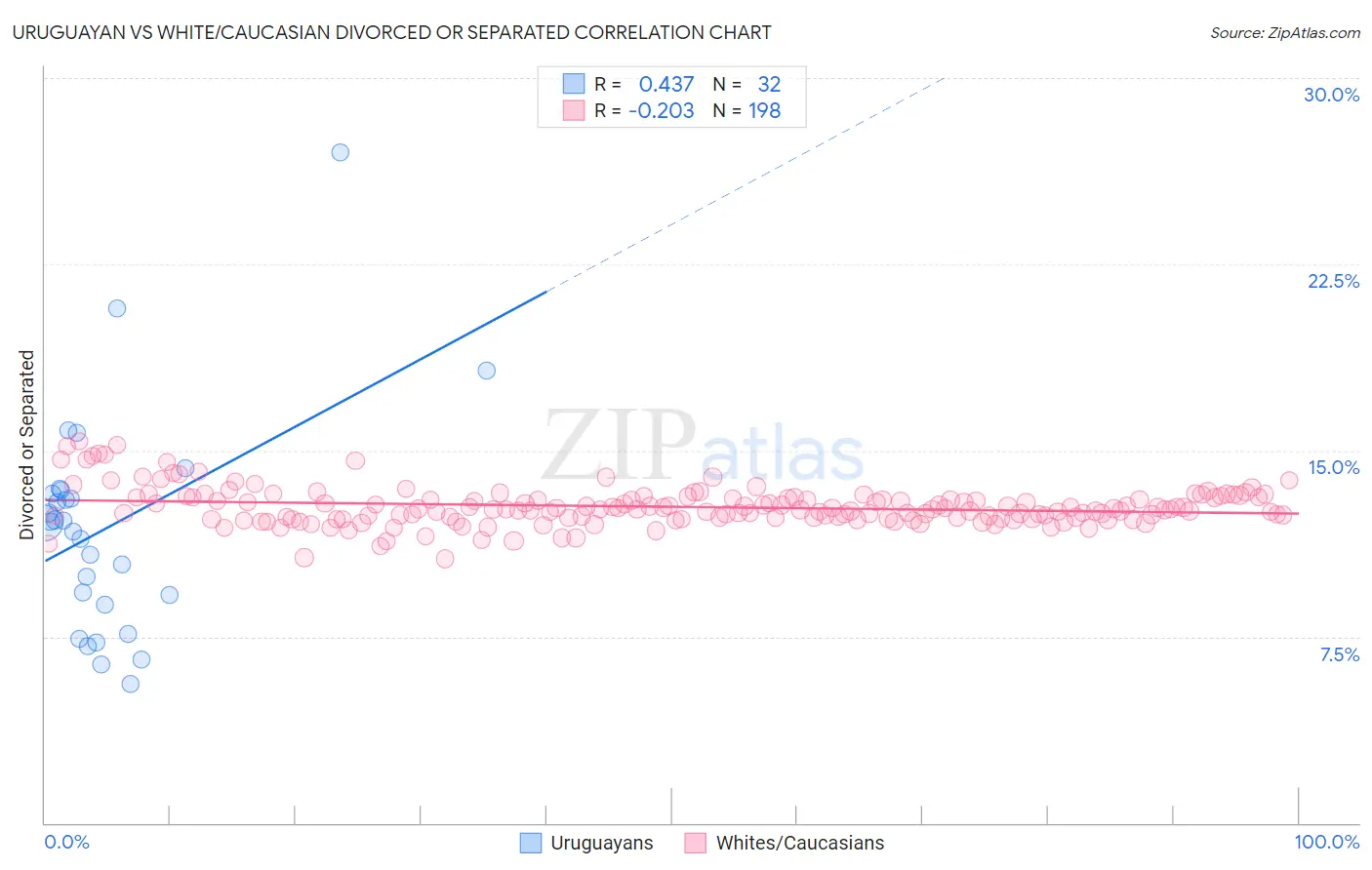 Uruguayan vs White/Caucasian Divorced or Separated