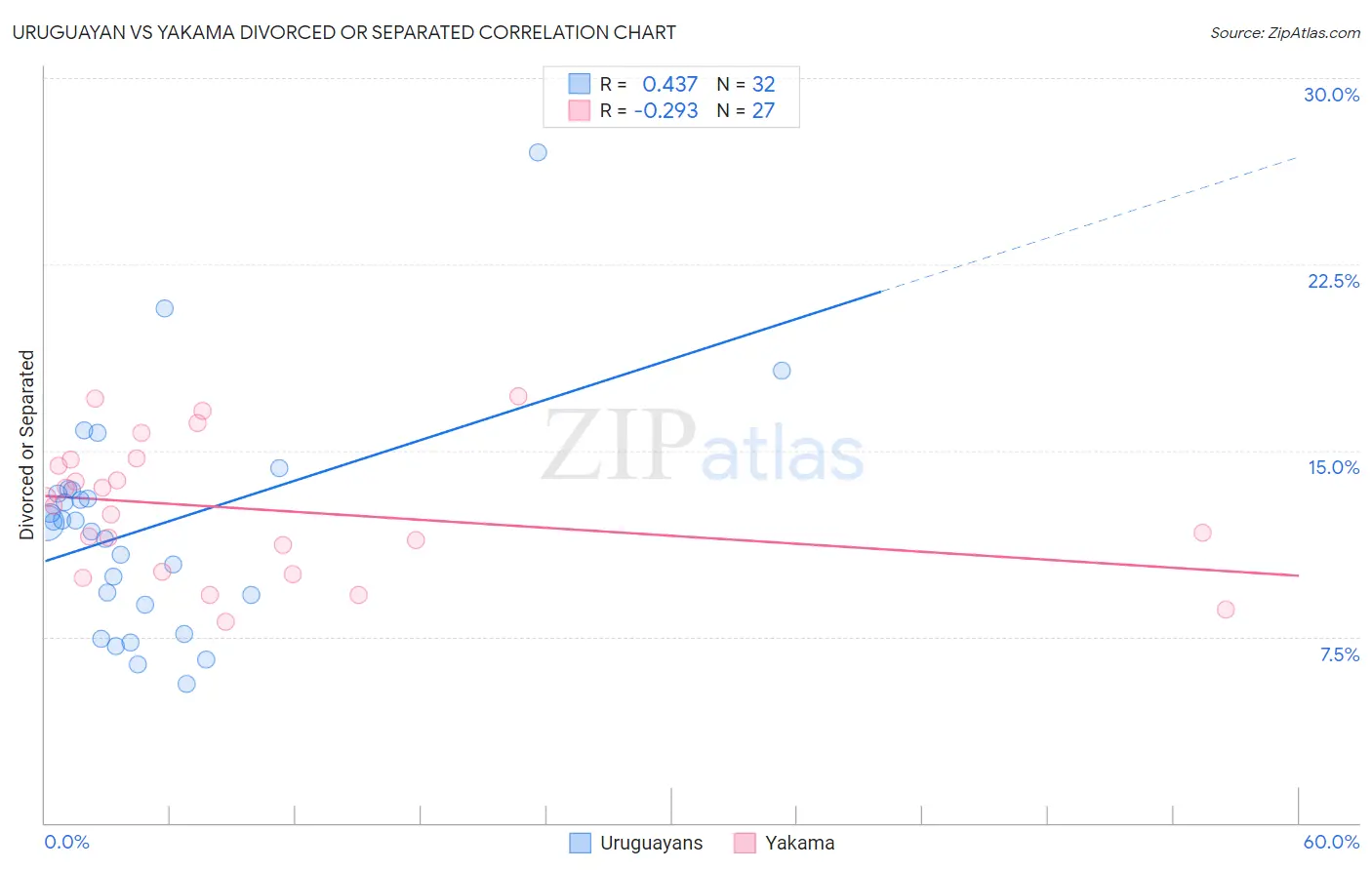 Uruguayan vs Yakama Divorced or Separated