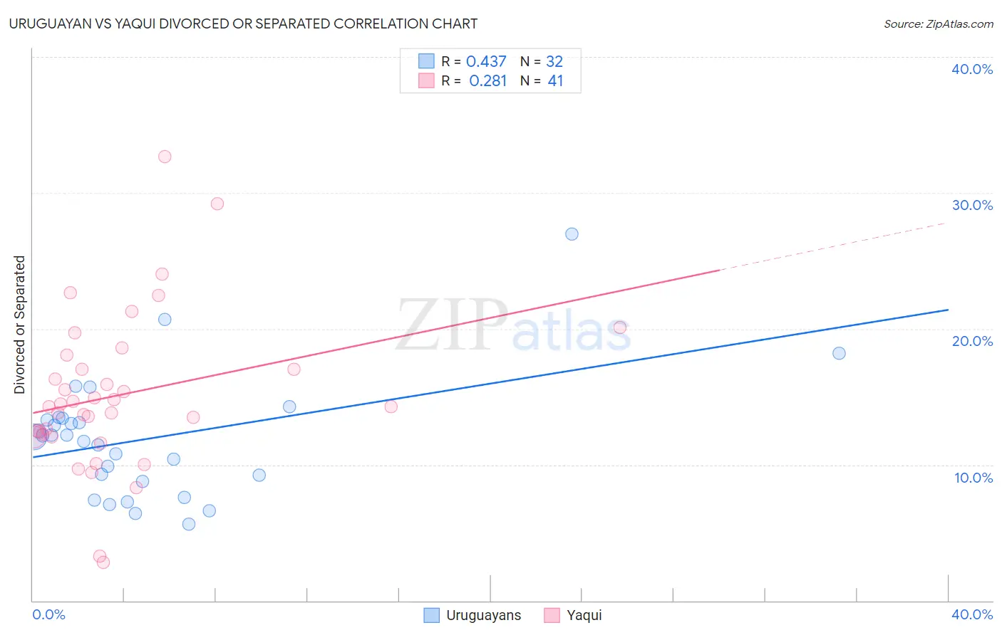 Uruguayan vs Yaqui Divorced or Separated