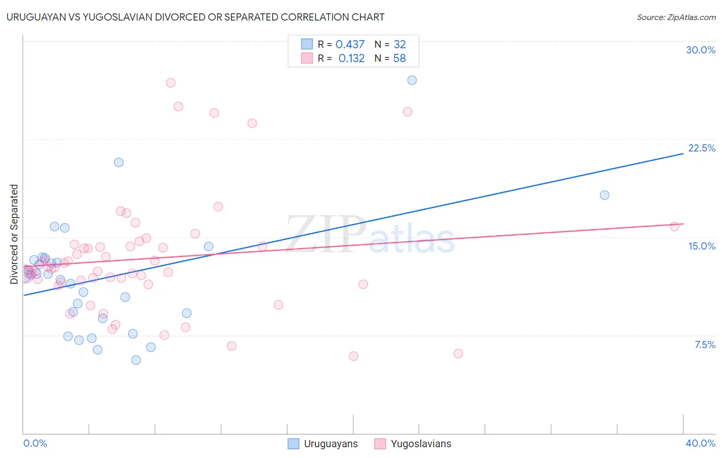 Uruguayan vs Yugoslavian Divorced or Separated