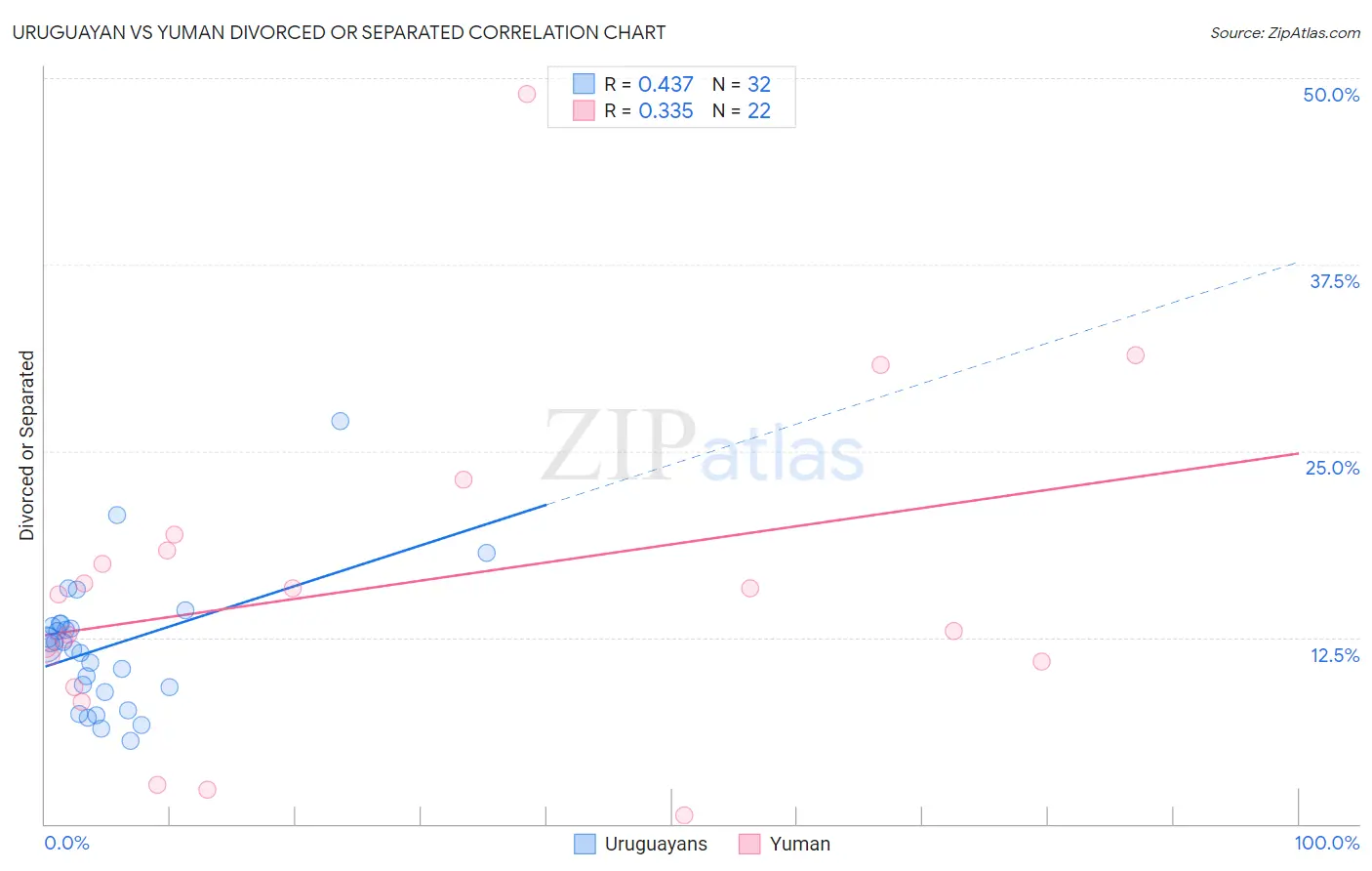 Uruguayan vs Yuman Divorced or Separated