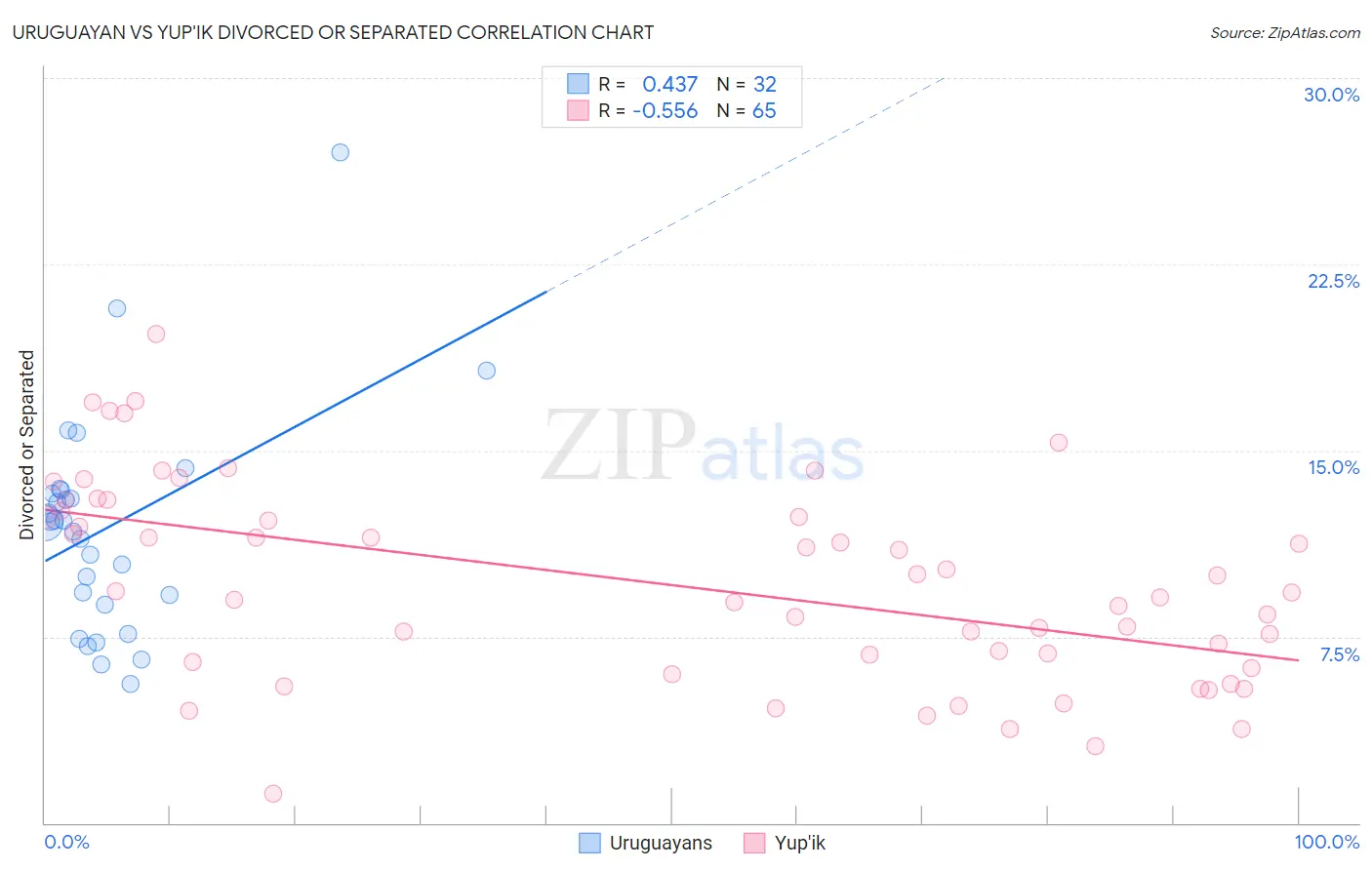 Uruguayan vs Yup'ik Divorced or Separated
