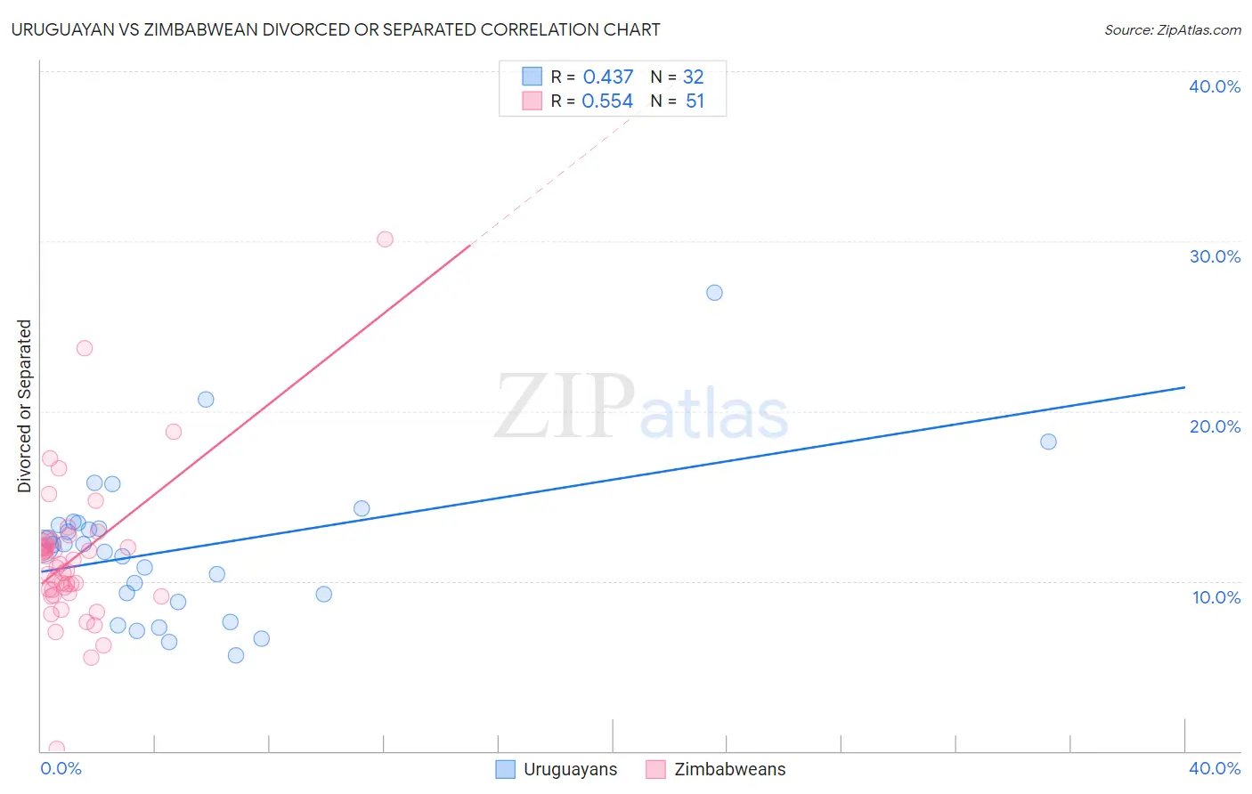Uruguayan vs Zimbabwean Divorced or Separated