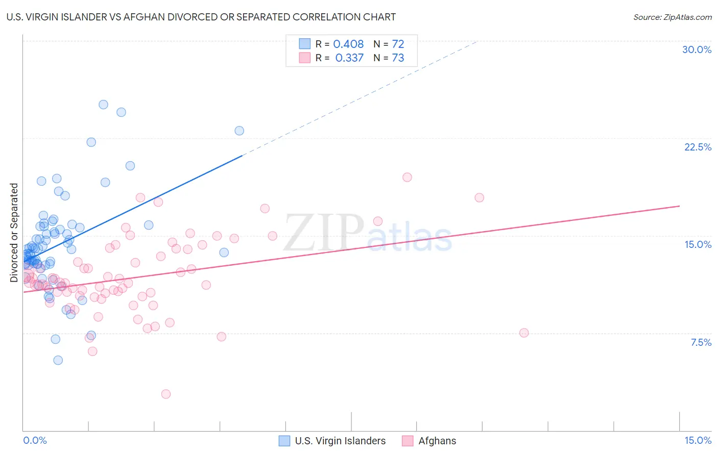 U.S. Virgin Islander vs Afghan Divorced or Separated