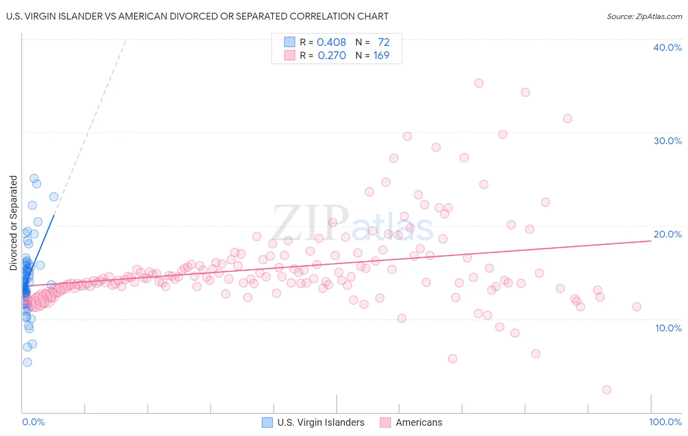 U.S. Virgin Islander vs American Divorced or Separated