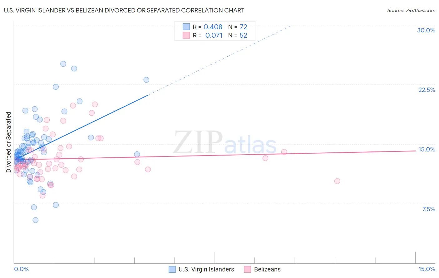 U.S. Virgin Islander vs Belizean Divorced or Separated