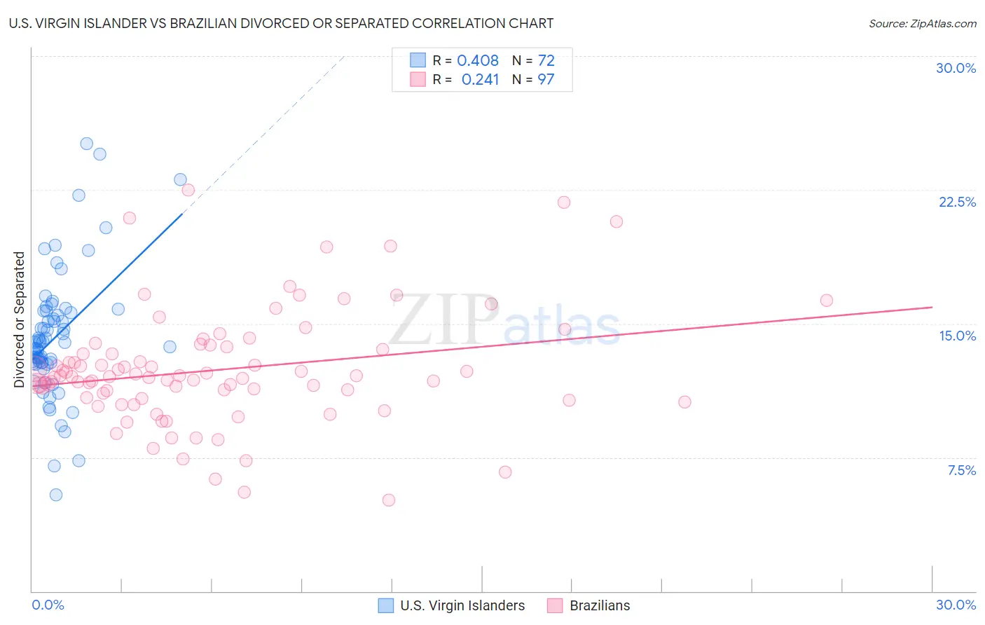 U.S. Virgin Islander vs Brazilian Divorced or Separated