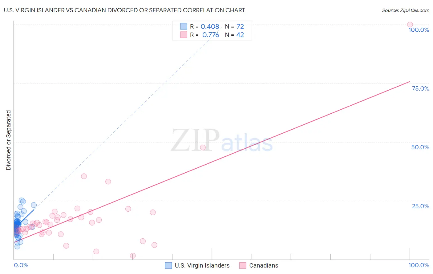 U.S. Virgin Islander vs Canadian Divorced or Separated