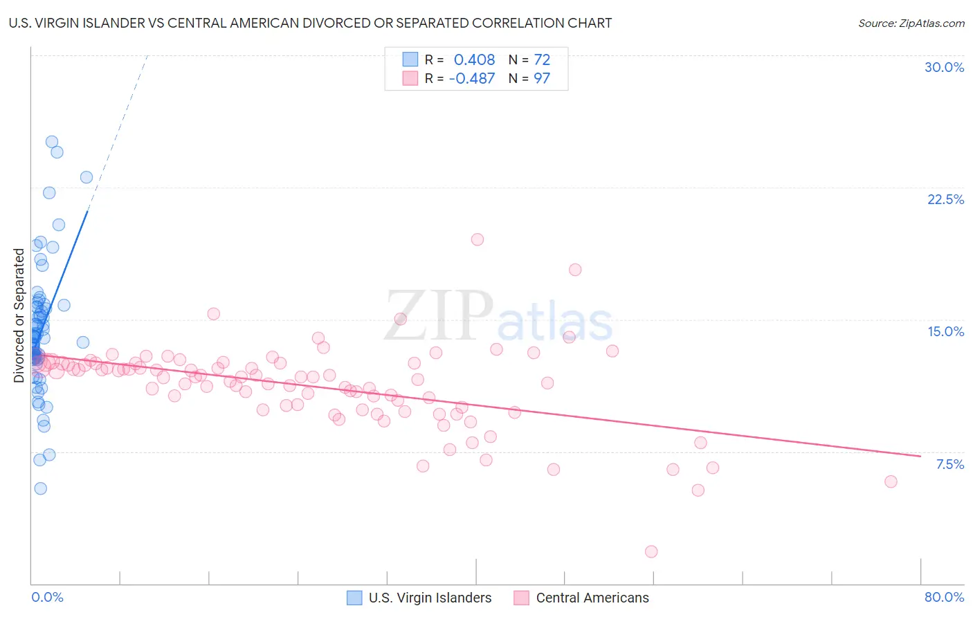 U.S. Virgin Islander vs Central American Divorced or Separated