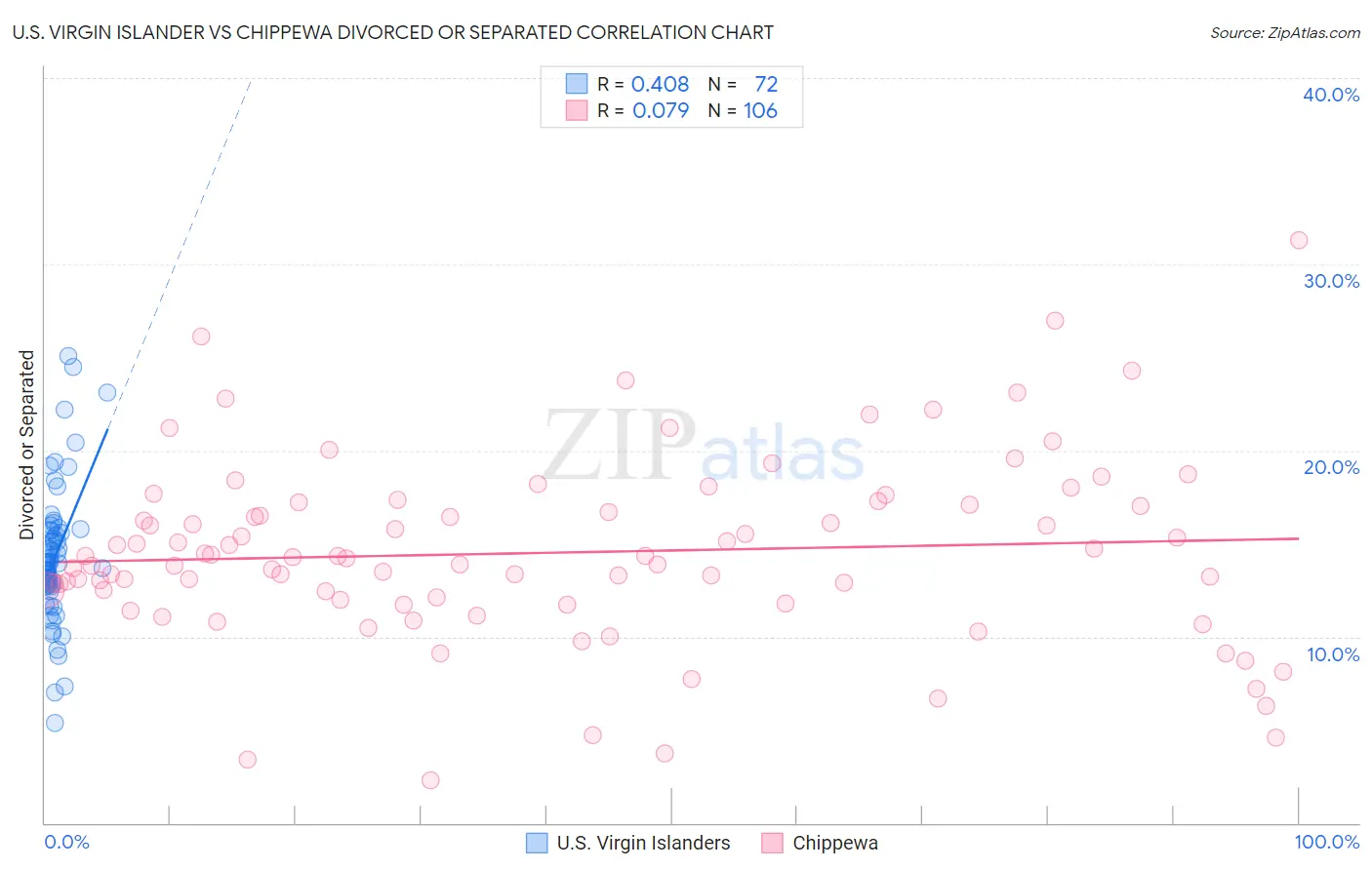 U.S. Virgin Islander vs Chippewa Divorced or Separated