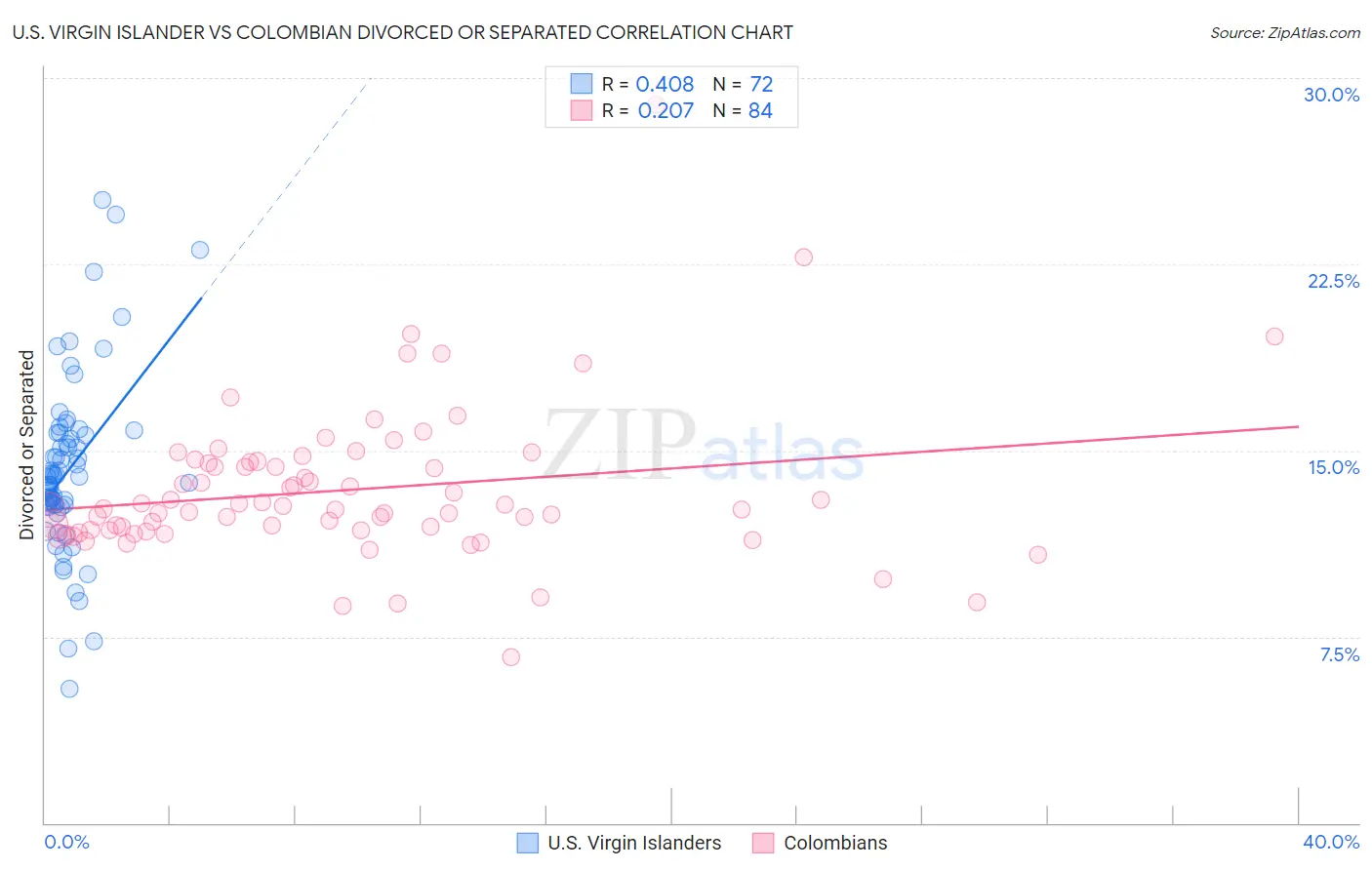 U.S. Virgin Islander vs Colombian Divorced or Separated