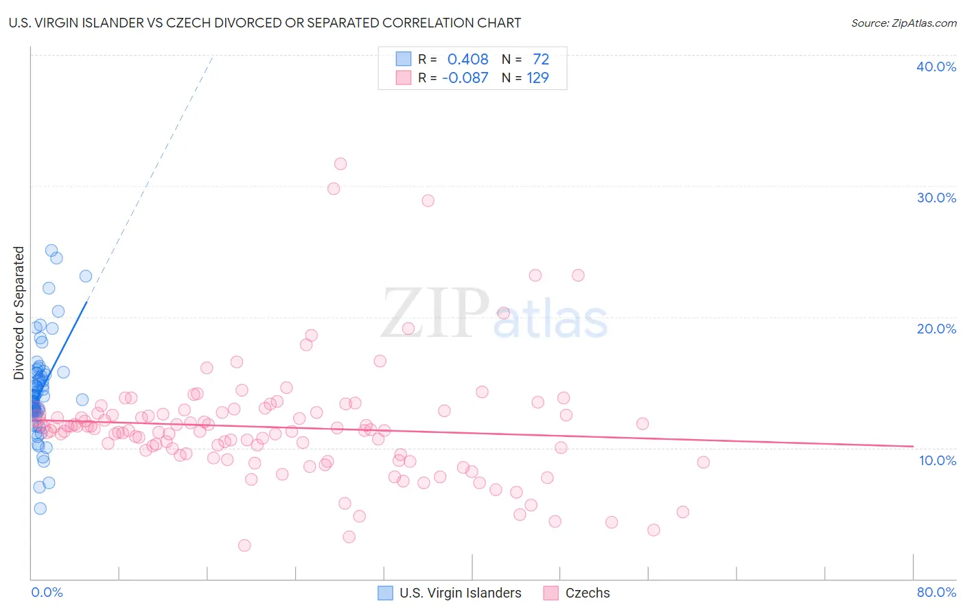 U.S. Virgin Islander vs Czech Divorced or Separated