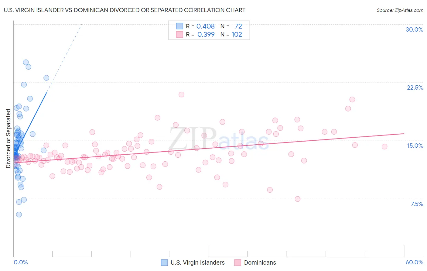 U.S. Virgin Islander vs Dominican Divorced or Separated