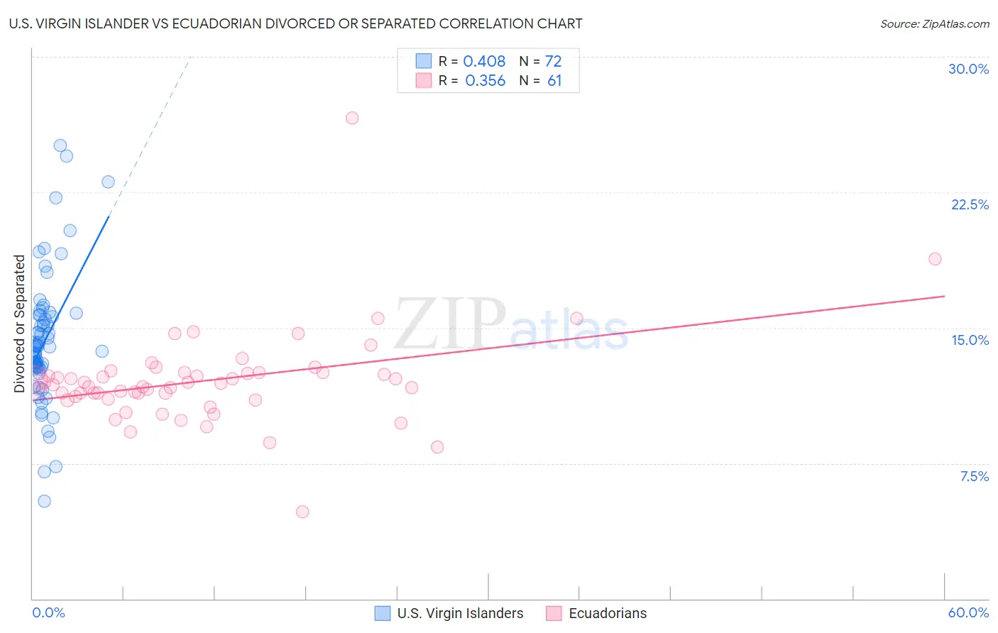 U.S. Virgin Islander vs Ecuadorian Divorced or Separated