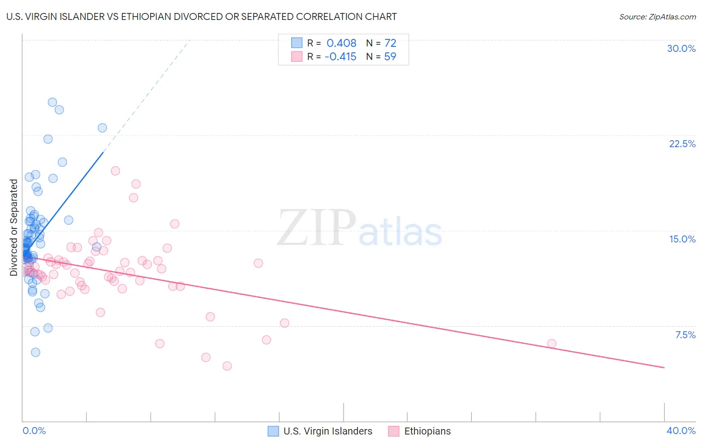 U.S. Virgin Islander vs Ethiopian Divorced or Separated