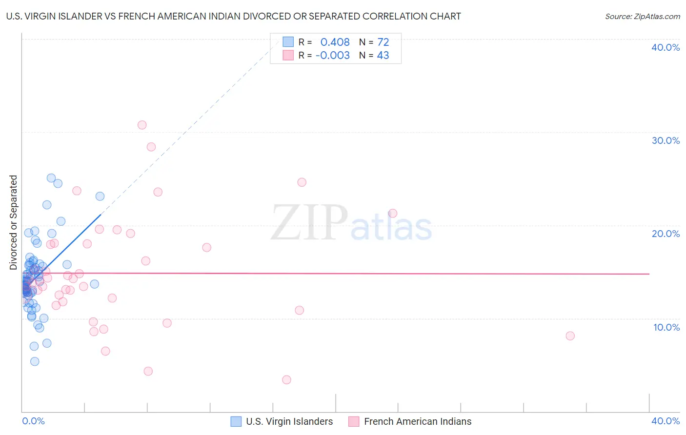 U.S. Virgin Islander vs French American Indian Divorced or Separated