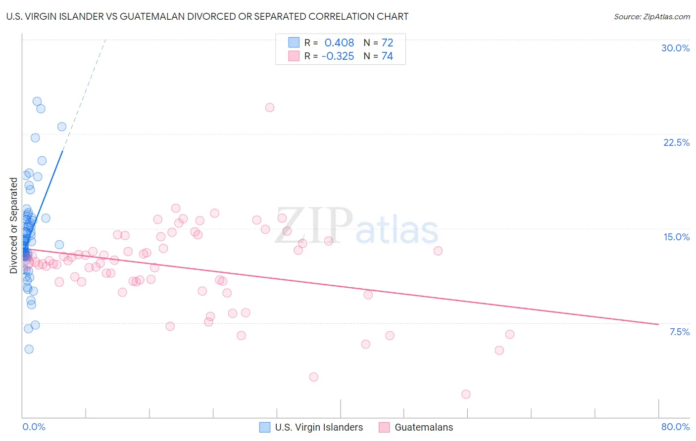 U.S. Virgin Islander vs Guatemalan Divorced or Separated