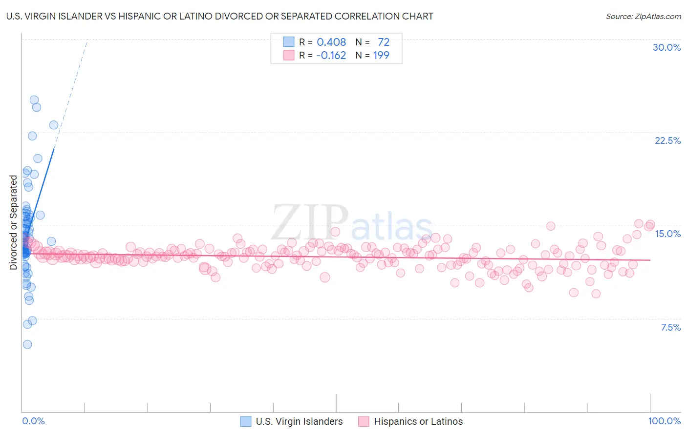 U.S. Virgin Islander vs Hispanic or Latino Divorced or Separated