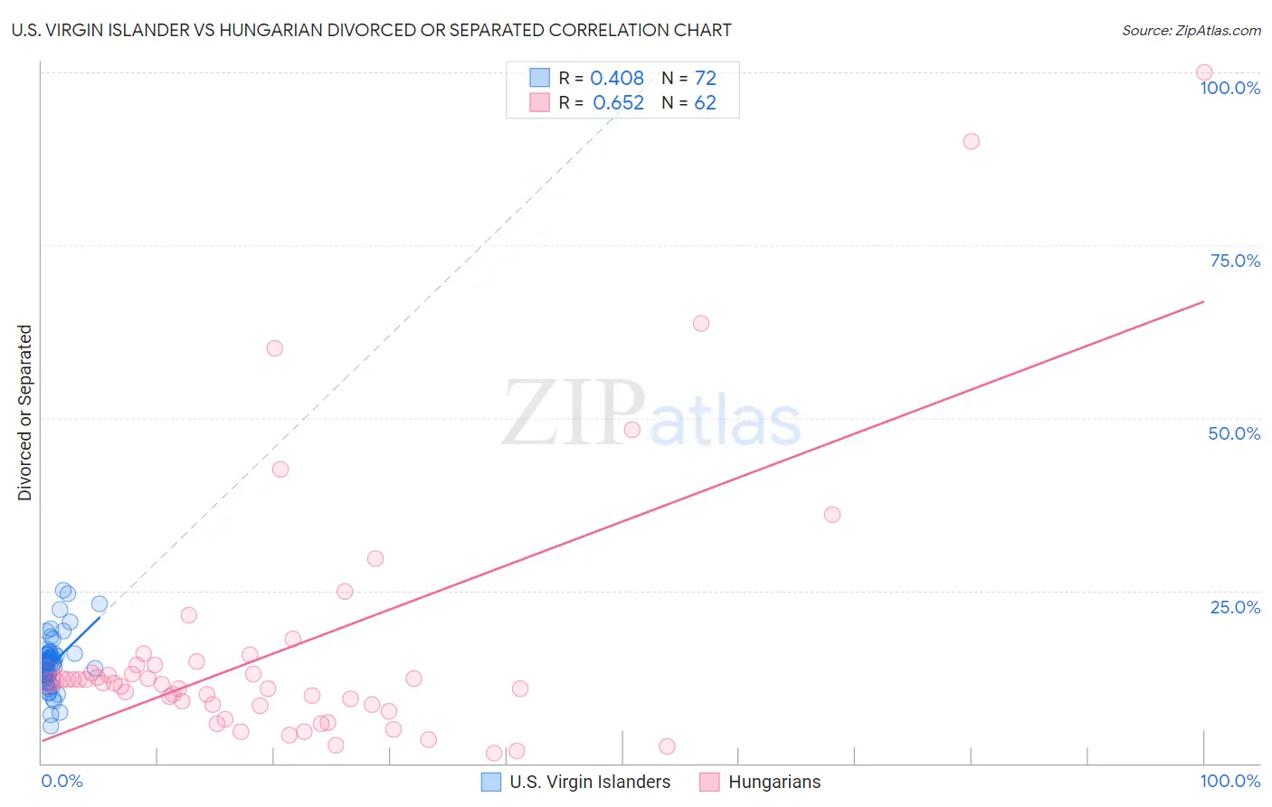 U.S. Virgin Islander vs Hungarian Divorced or Separated