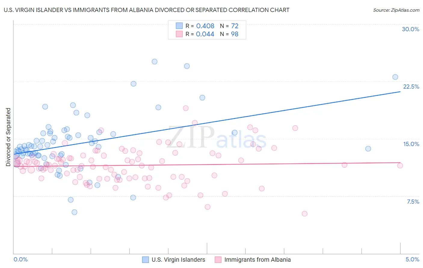 U.S. Virgin Islander vs Immigrants from Albania Divorced or Separated