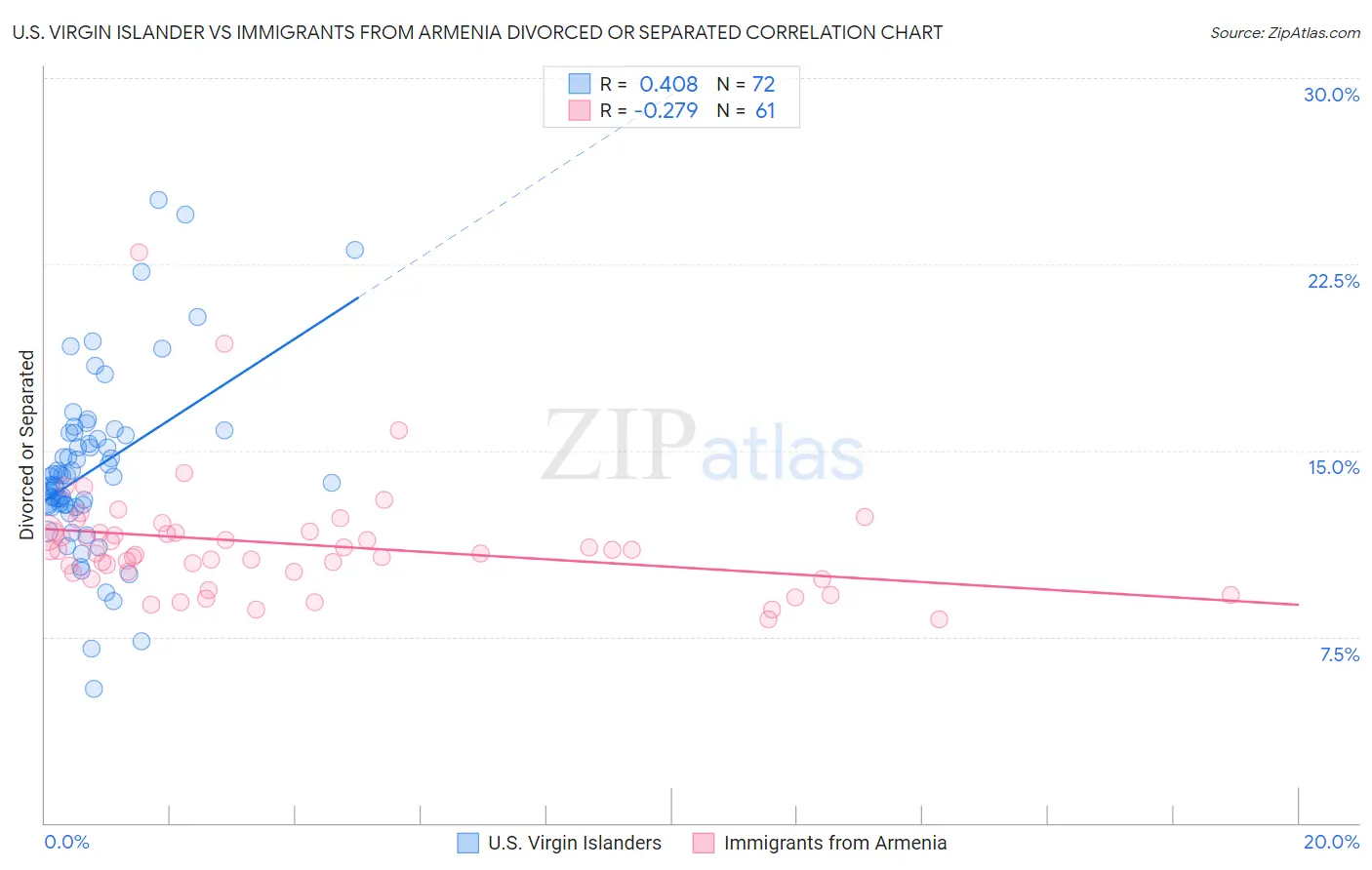 U.S. Virgin Islander vs Immigrants from Armenia Divorced or Separated