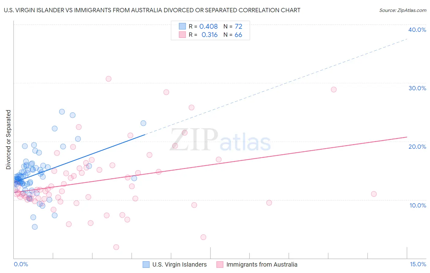 U.S. Virgin Islander vs Immigrants from Australia Divorced or Separated