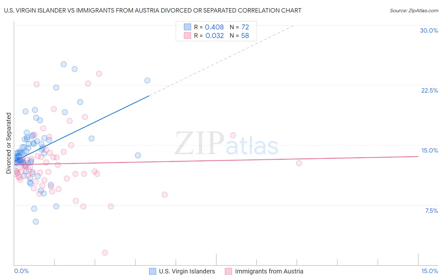 U.S. Virgin Islander vs Immigrants from Austria Divorced or Separated