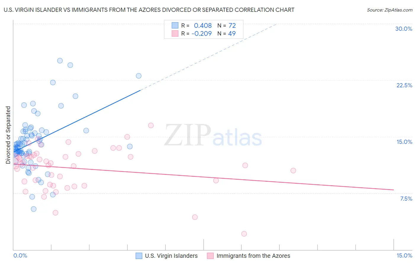U.S. Virgin Islander vs Immigrants from the Azores Divorced or Separated