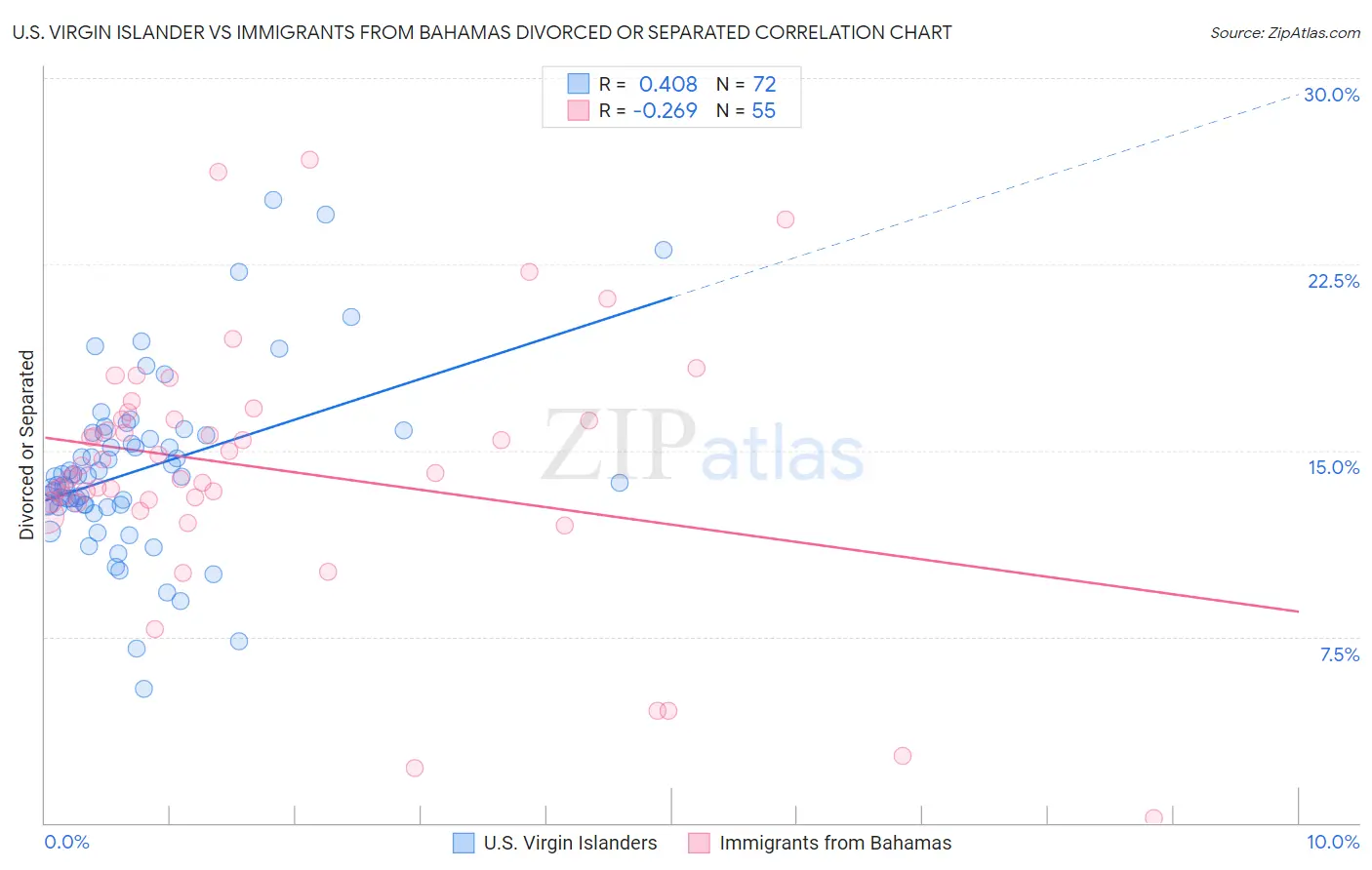 U.S. Virgin Islander vs Immigrants from Bahamas Divorced or Separated