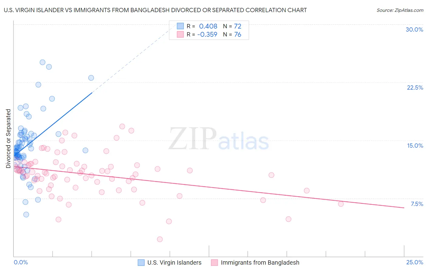 U.S. Virgin Islander vs Immigrants from Bangladesh Divorced or Separated