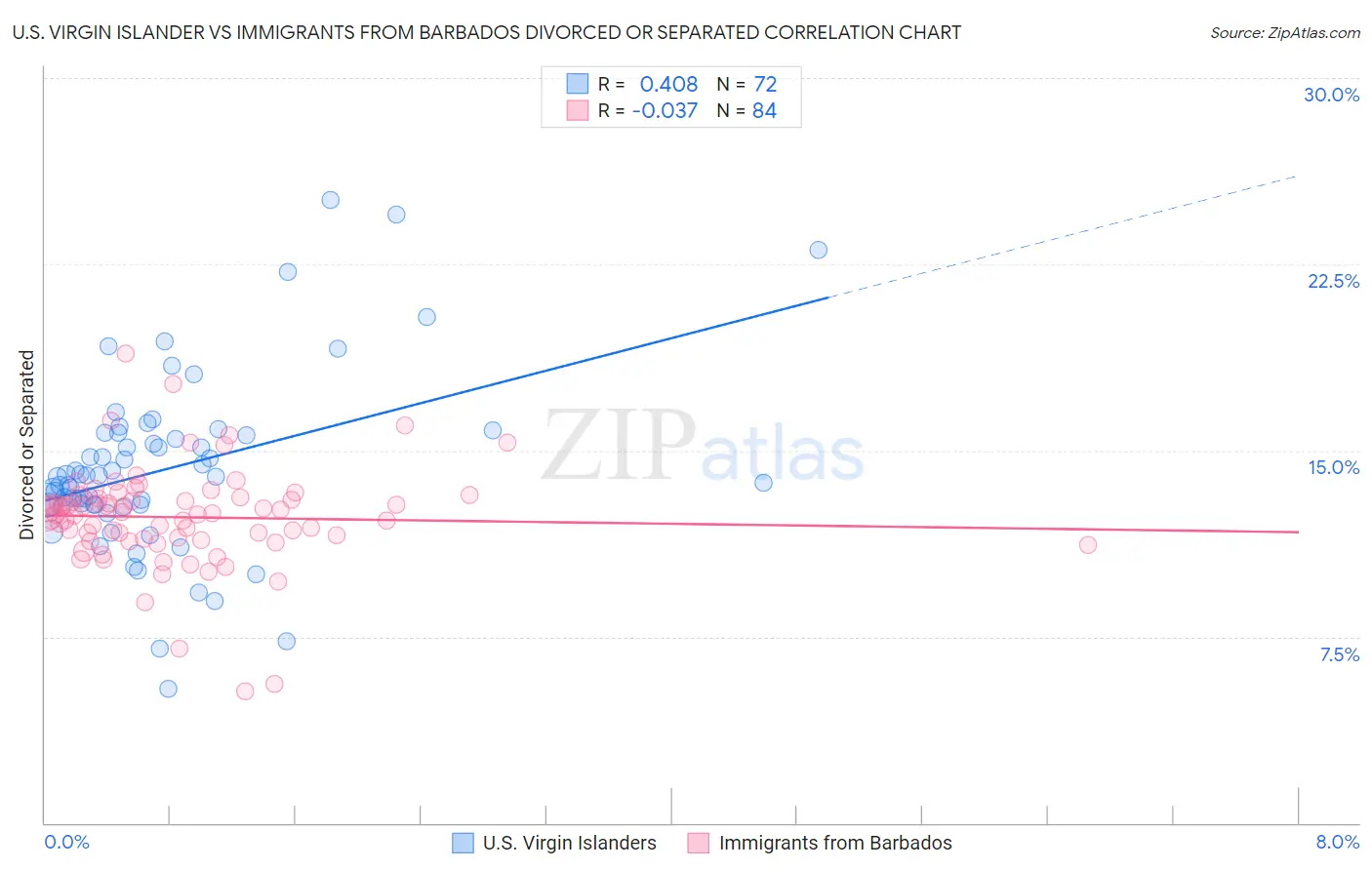 U.S. Virgin Islander vs Immigrants from Barbados Divorced or Separated