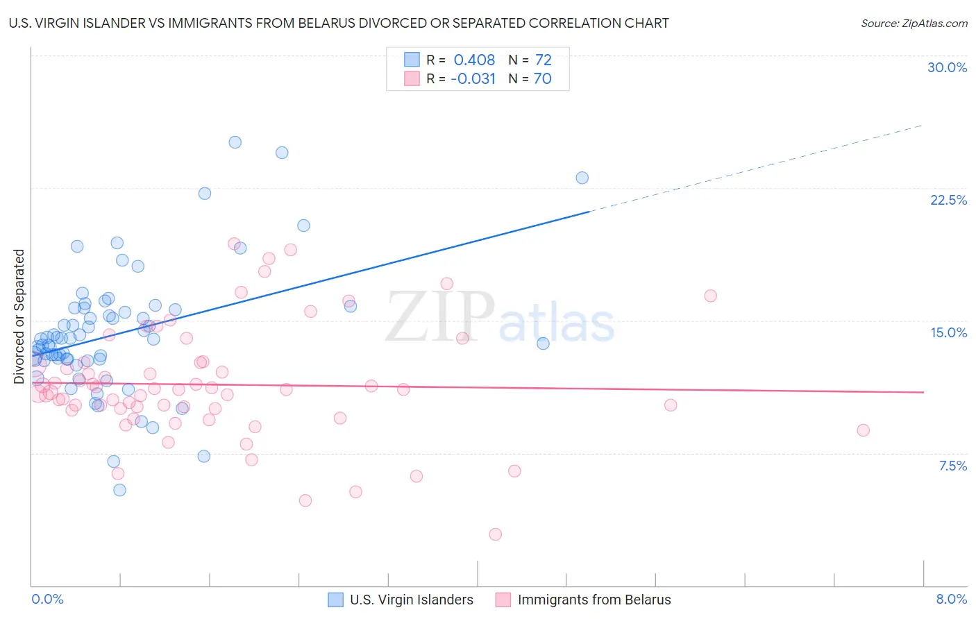 U.S. Virgin Islander vs Immigrants from Belarus Divorced or Separated