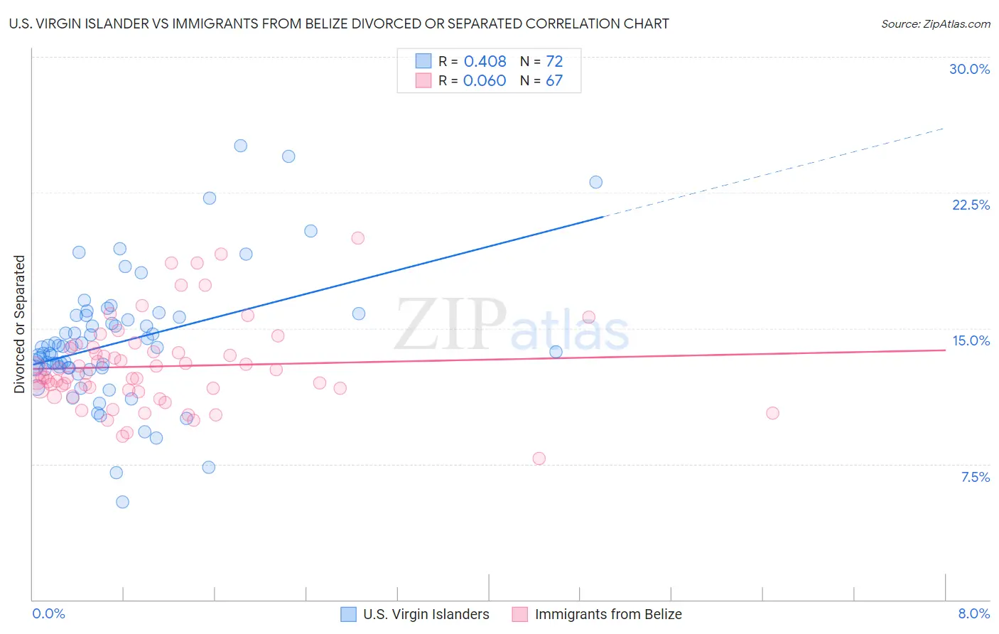 U.S. Virgin Islander vs Immigrants from Belize Divorced or Separated