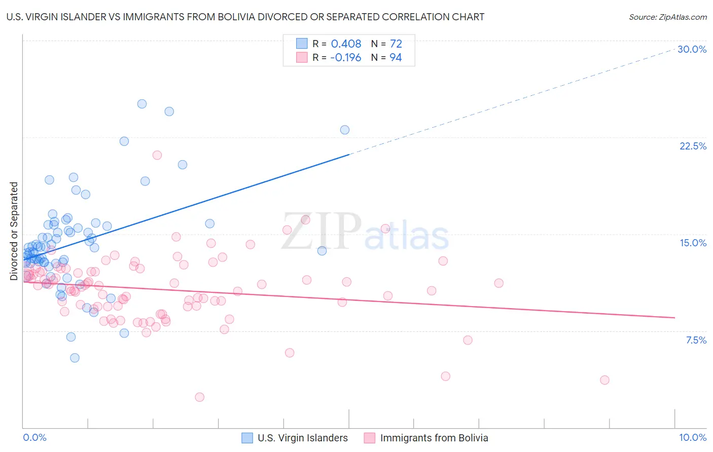 U.S. Virgin Islander vs Immigrants from Bolivia Divorced or Separated