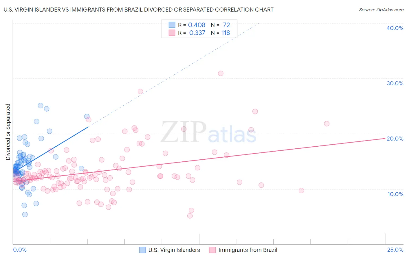 U.S. Virgin Islander vs Immigrants from Brazil Divorced or Separated