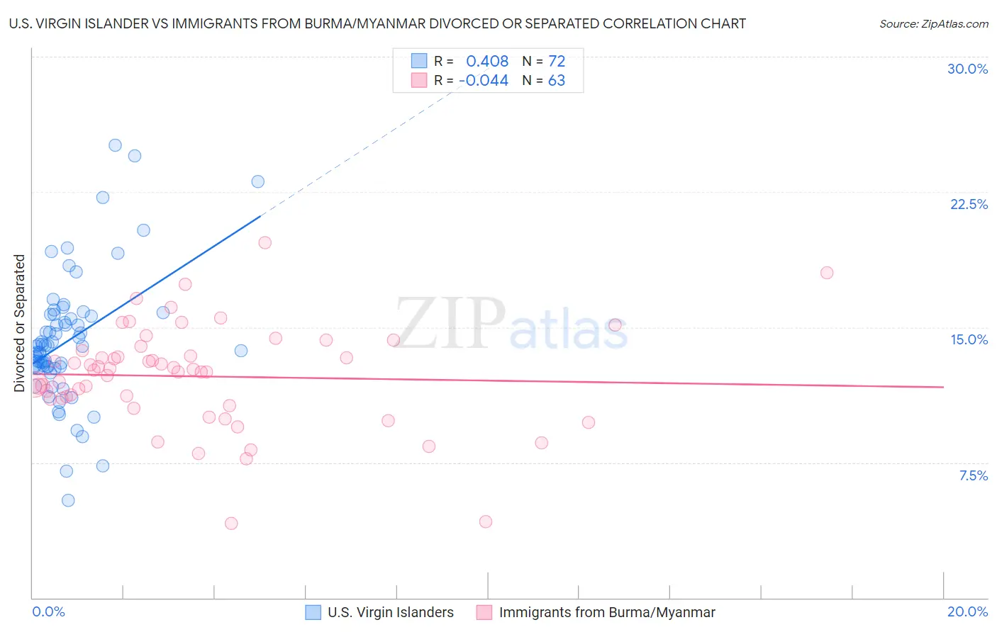 U.S. Virgin Islander vs Immigrants from Burma/Myanmar Divorced or Separated