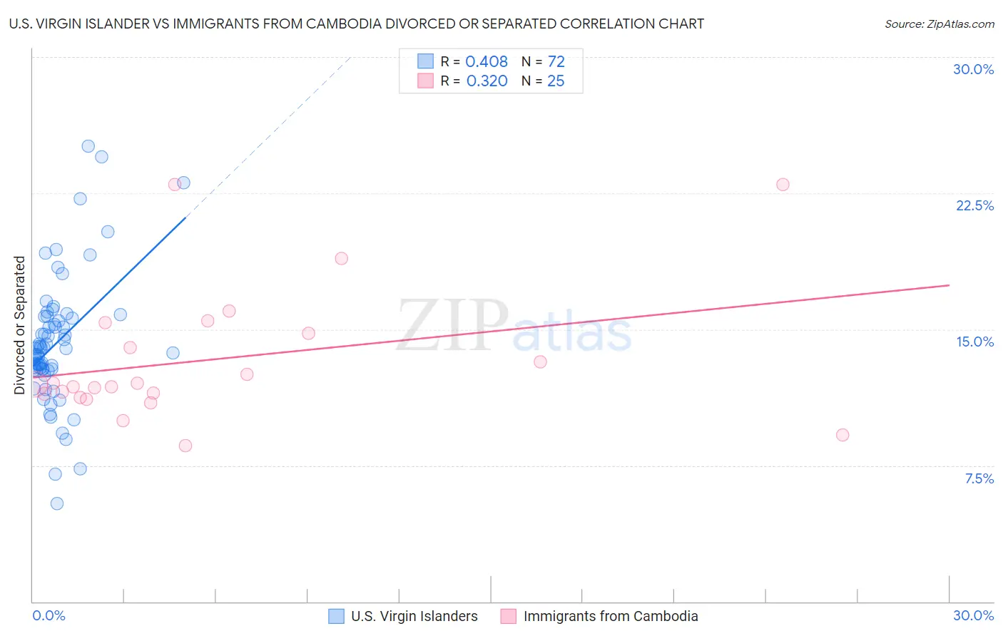 U.S. Virgin Islander vs Immigrants from Cambodia Divorced or Separated