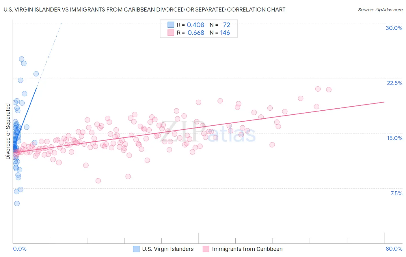 U.S. Virgin Islander vs Immigrants from Caribbean Divorced or Separated