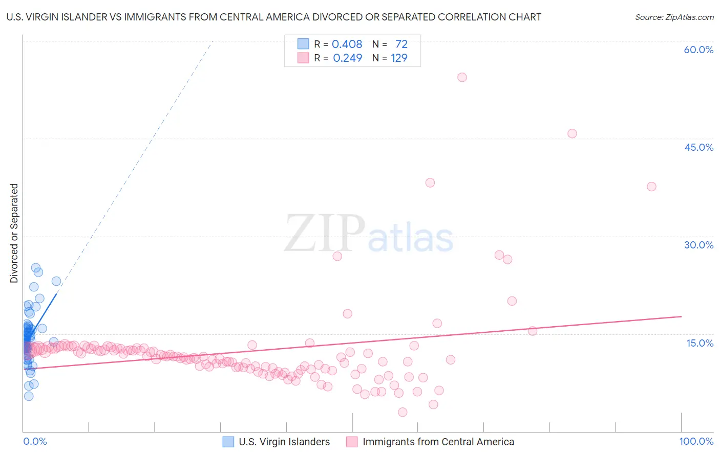U.S. Virgin Islander vs Immigrants from Central America Divorced or Separated
