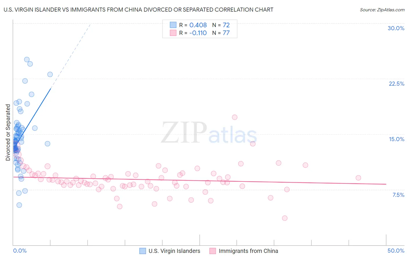 U.S. Virgin Islander vs Immigrants from China Divorced or Separated