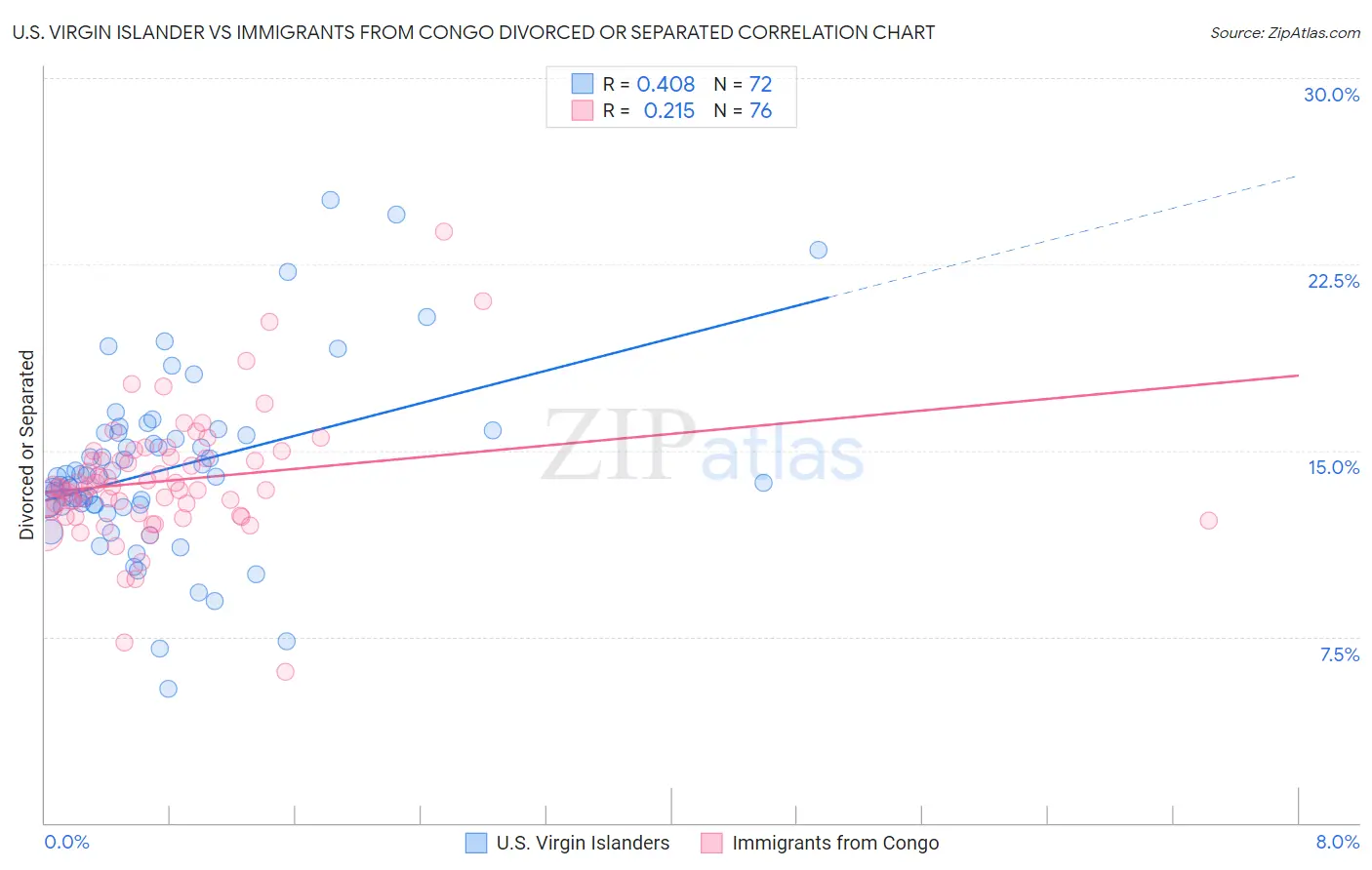 U.S. Virgin Islander vs Immigrants from Congo Divorced or Separated
