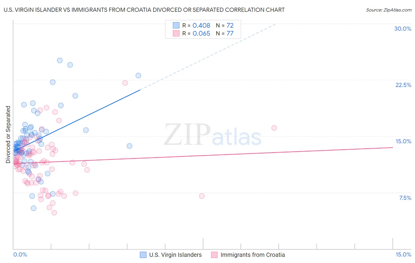 U.S. Virgin Islander vs Immigrants from Croatia Divorced or Separated